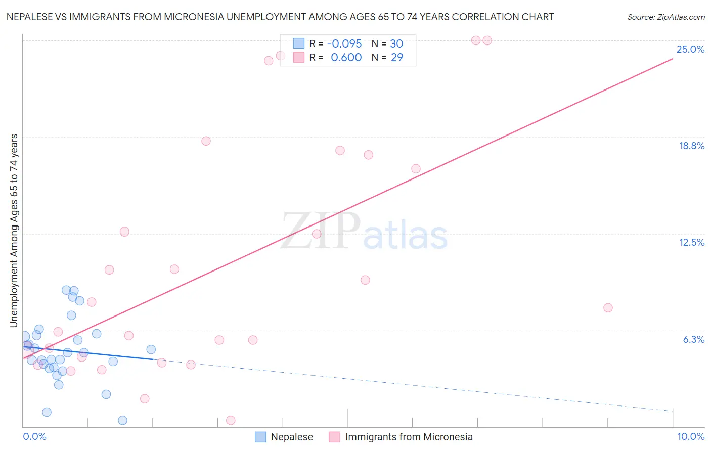 Nepalese vs Immigrants from Micronesia Unemployment Among Ages 65 to 74 years
