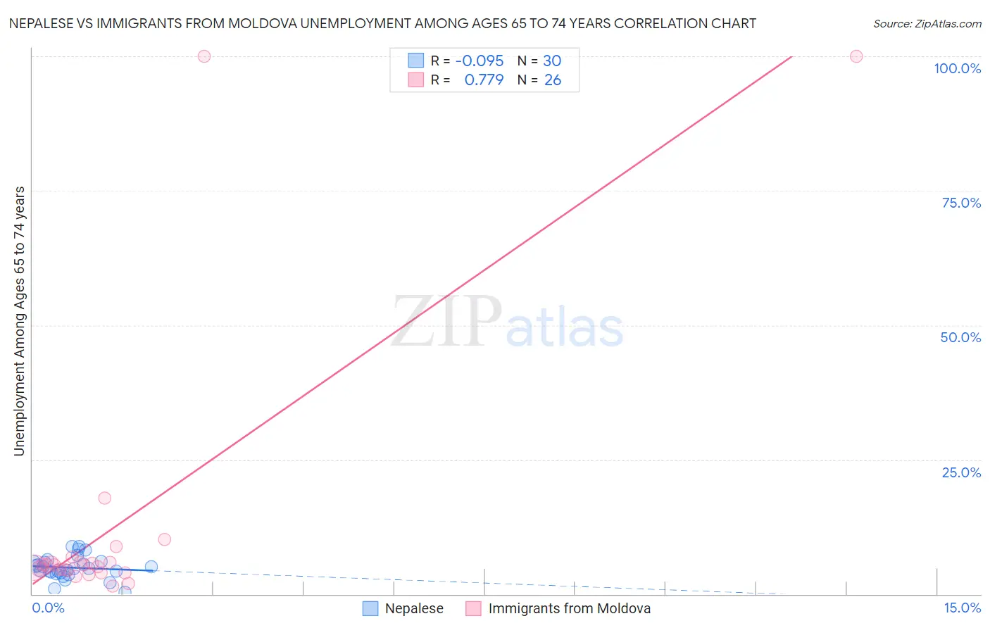 Nepalese vs Immigrants from Moldova Unemployment Among Ages 65 to 74 years