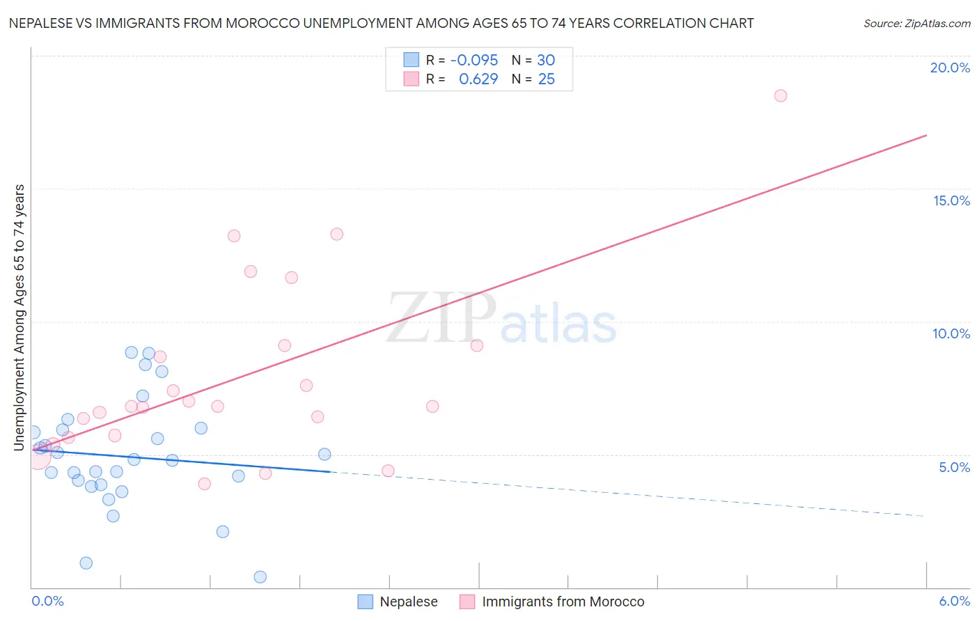 Nepalese vs Immigrants from Morocco Unemployment Among Ages 65 to 74 years