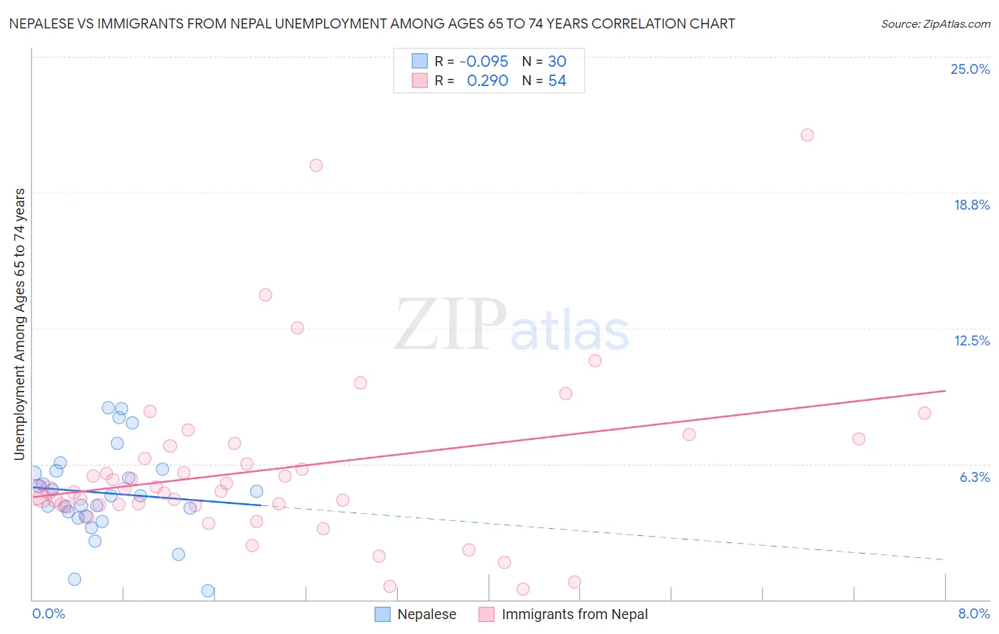 Nepalese vs Immigrants from Nepal Unemployment Among Ages 65 to 74 years