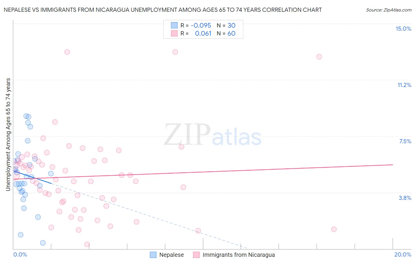 Nepalese vs Immigrants from Nicaragua Unemployment Among Ages 65 to 74 years