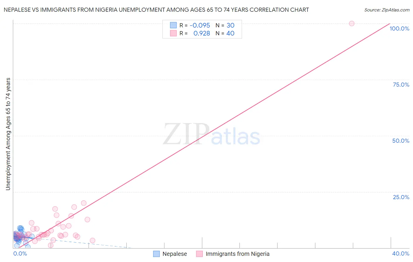 Nepalese vs Immigrants from Nigeria Unemployment Among Ages 65 to 74 years