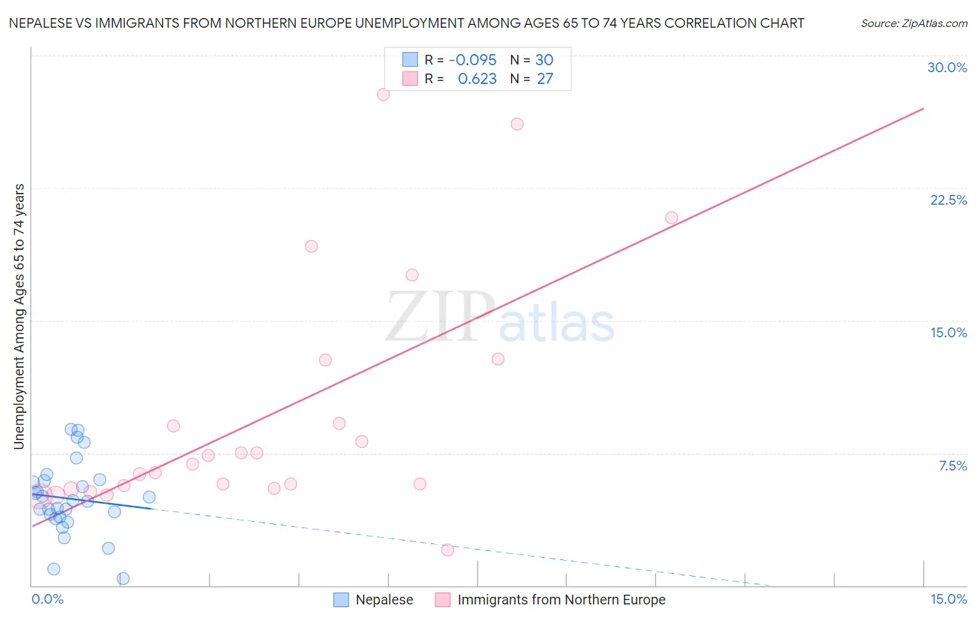 Nepalese vs Immigrants from Northern Europe Unemployment Among Ages 65 to 74 years