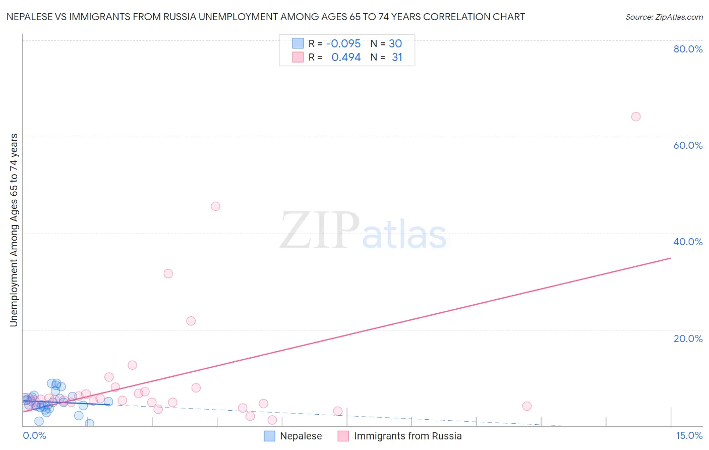 Nepalese vs Immigrants from Russia Unemployment Among Ages 65 to 74 years