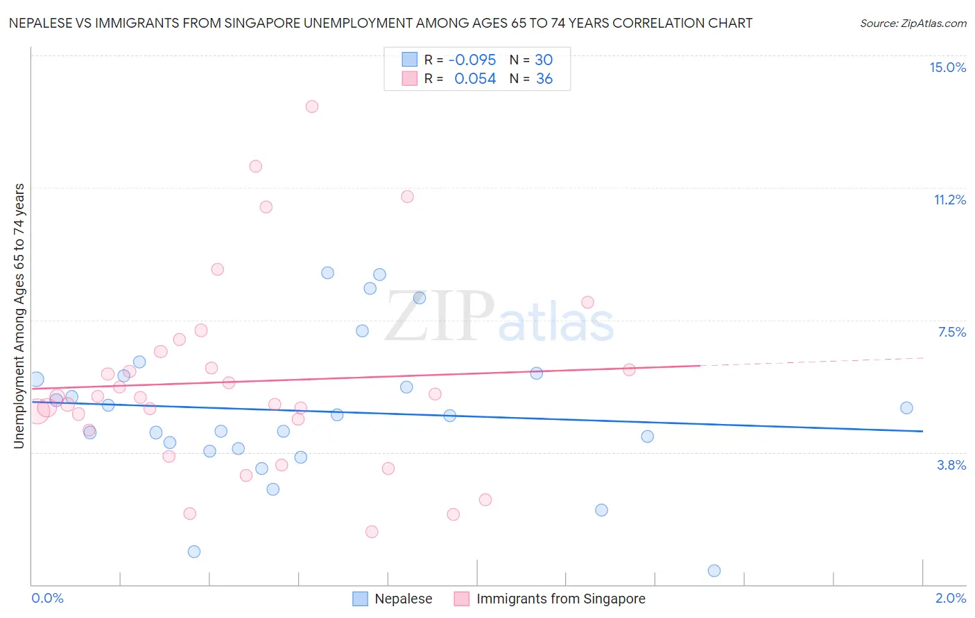 Nepalese vs Immigrants from Singapore Unemployment Among Ages 65 to 74 years