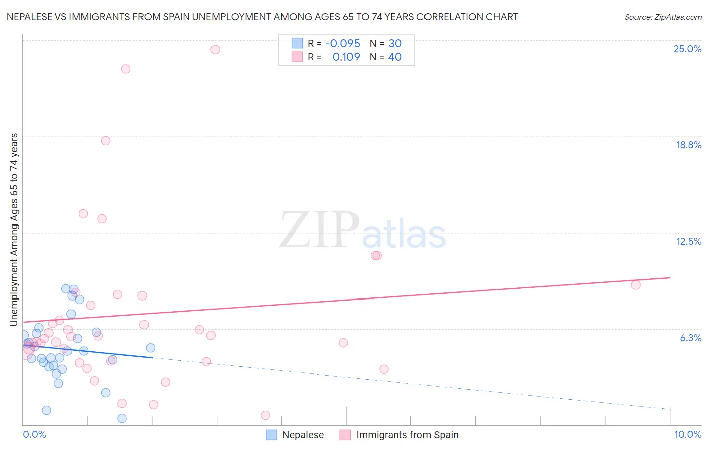 Nepalese vs Immigrants from Spain Unemployment Among Ages 65 to 74 years
