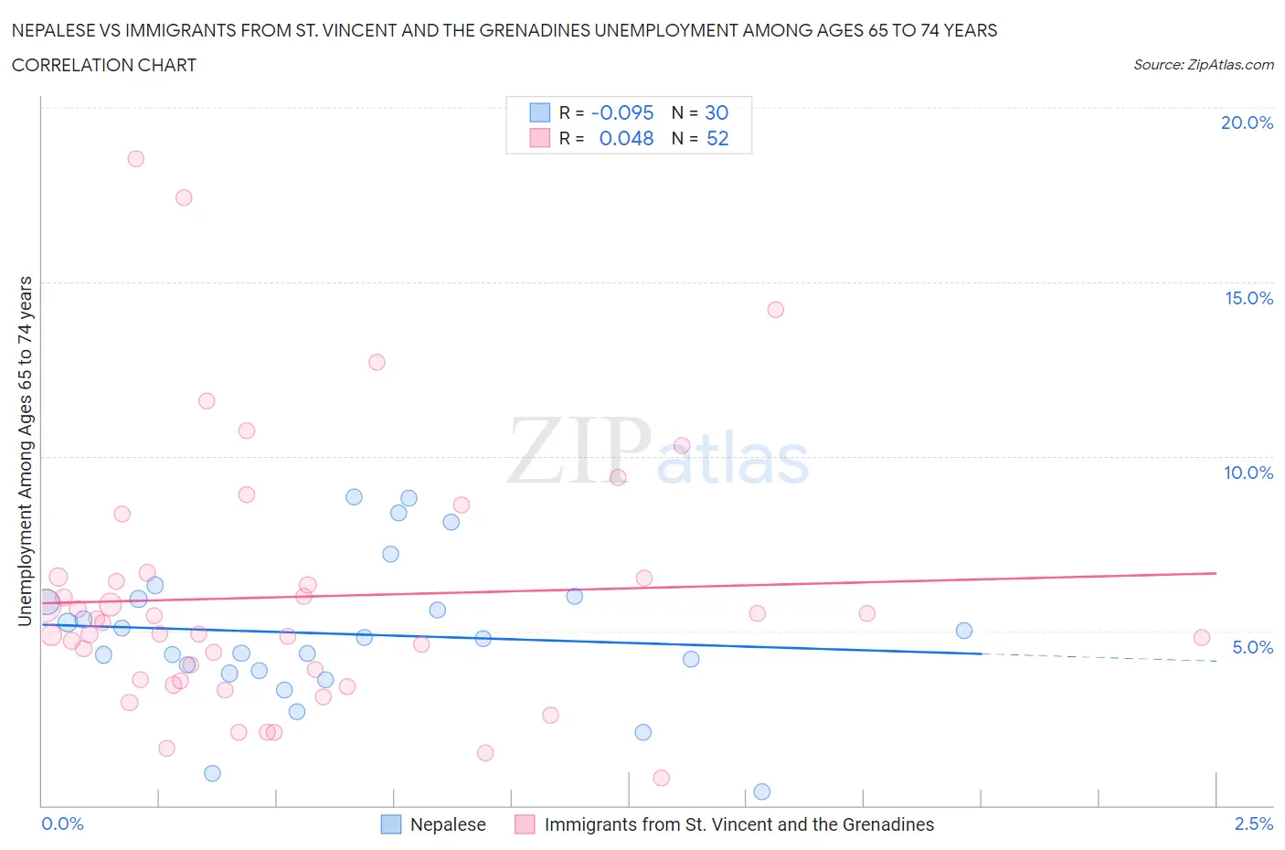 Nepalese vs Immigrants from St. Vincent and the Grenadines Unemployment Among Ages 65 to 74 years