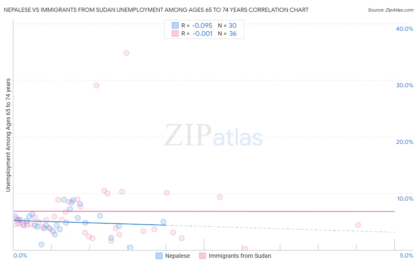 Nepalese vs Immigrants from Sudan Unemployment Among Ages 65 to 74 years