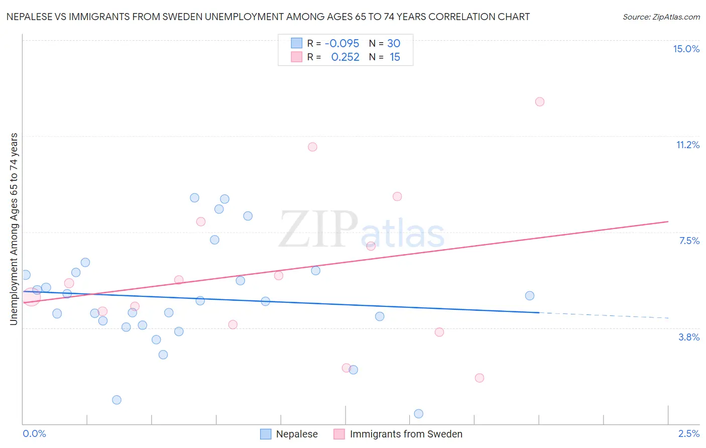Nepalese vs Immigrants from Sweden Unemployment Among Ages 65 to 74 years