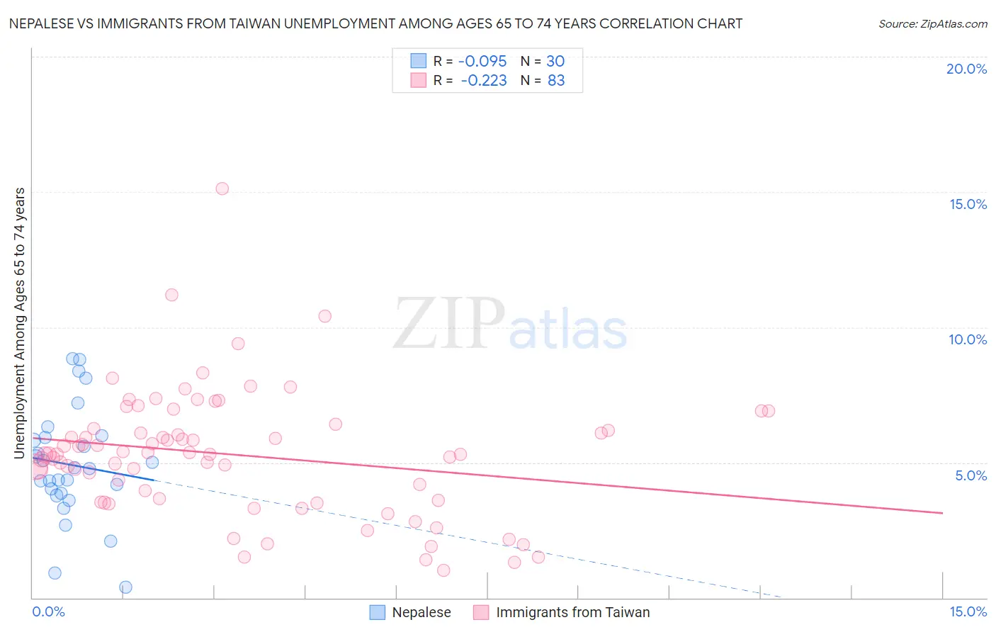 Nepalese vs Immigrants from Taiwan Unemployment Among Ages 65 to 74 years