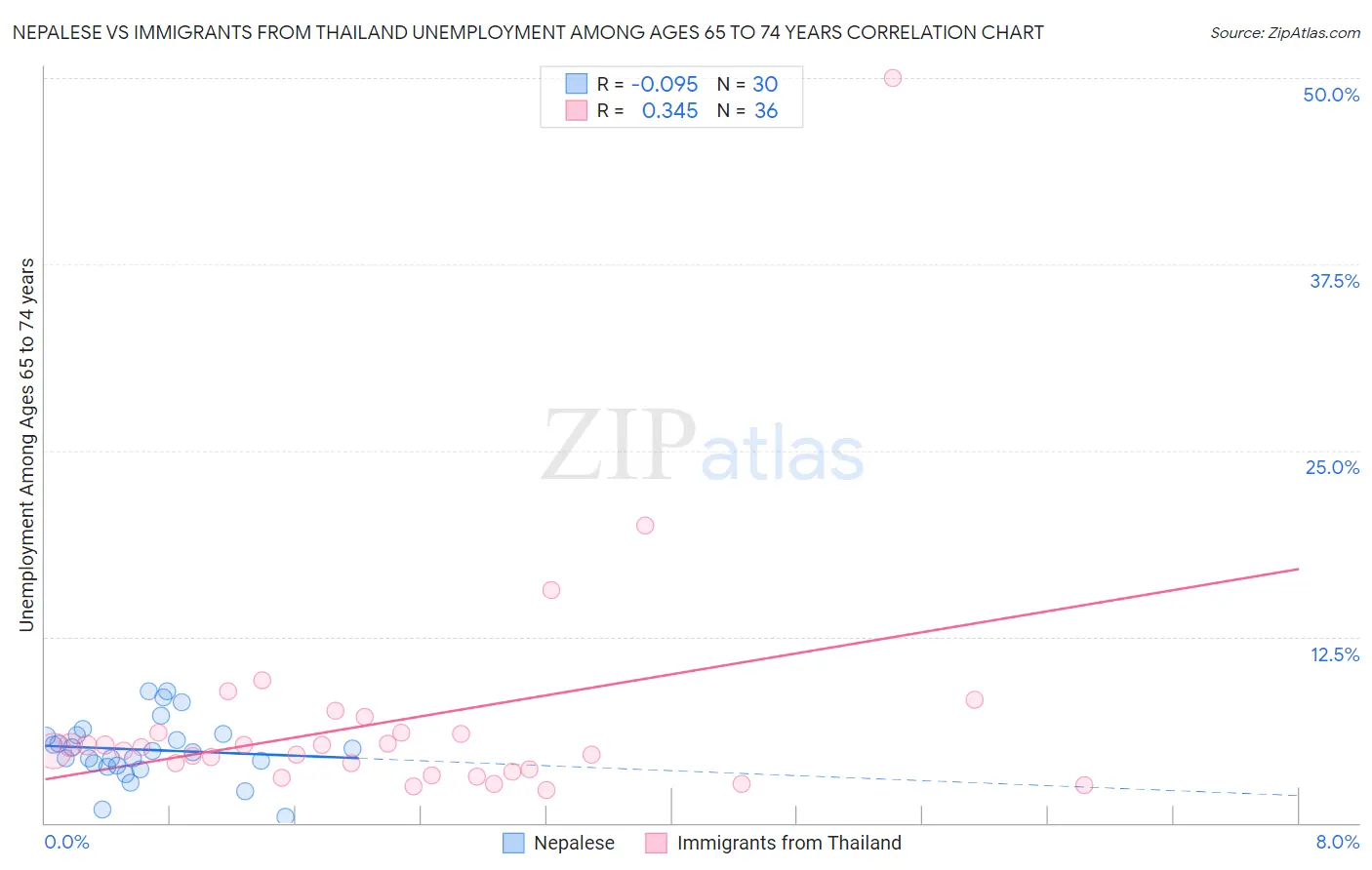 Nepalese vs Immigrants from Thailand Unemployment Among Ages 65 to 74 years