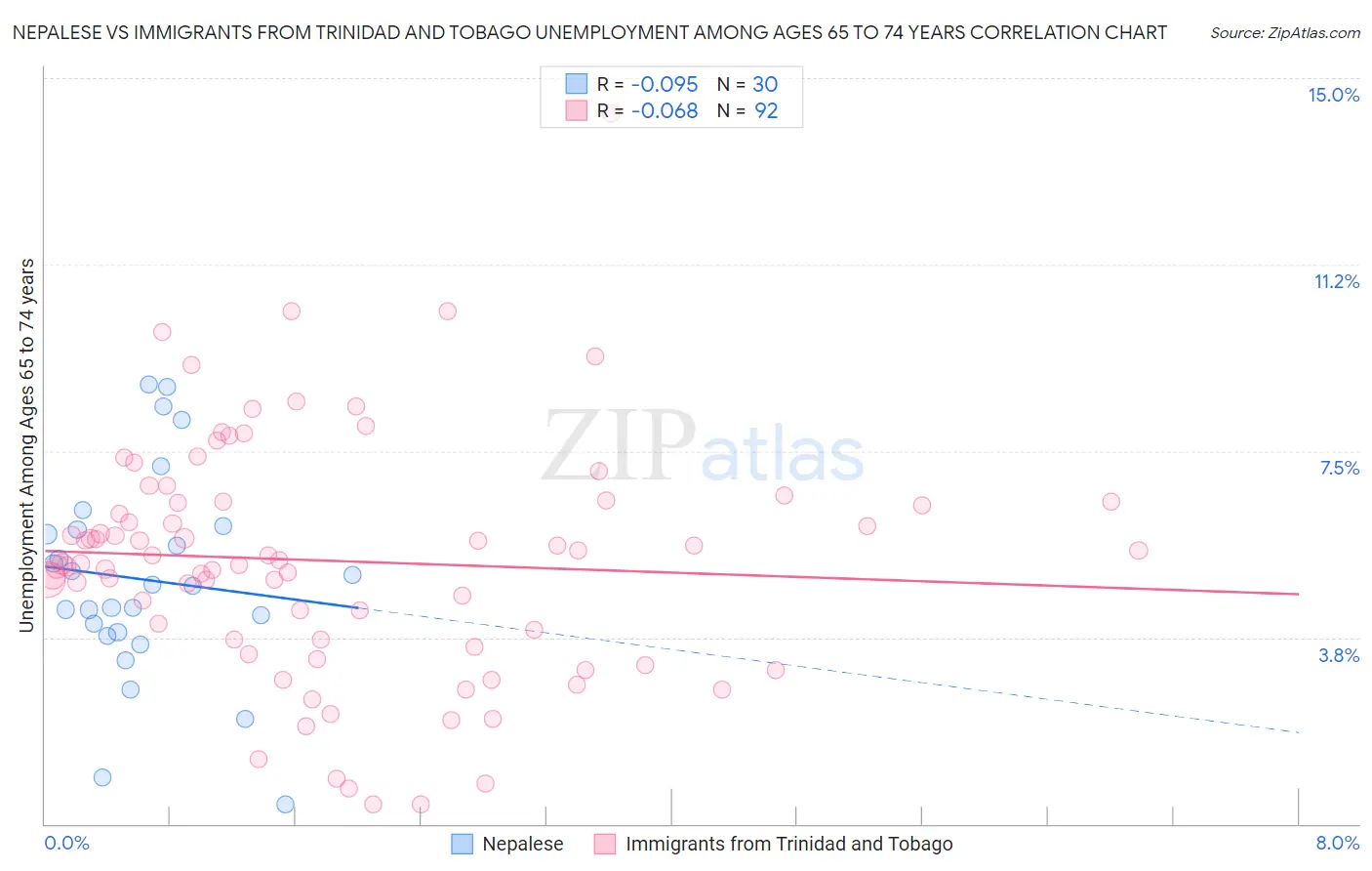 Nepalese vs Immigrants from Trinidad and Tobago Unemployment Among Ages 65 to 74 years