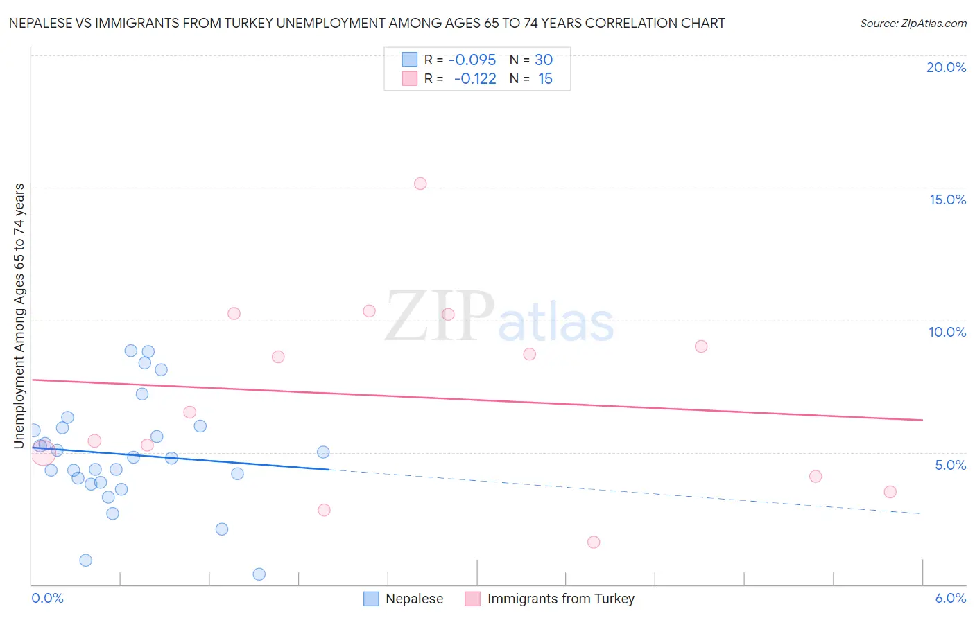 Nepalese vs Immigrants from Turkey Unemployment Among Ages 65 to 74 years