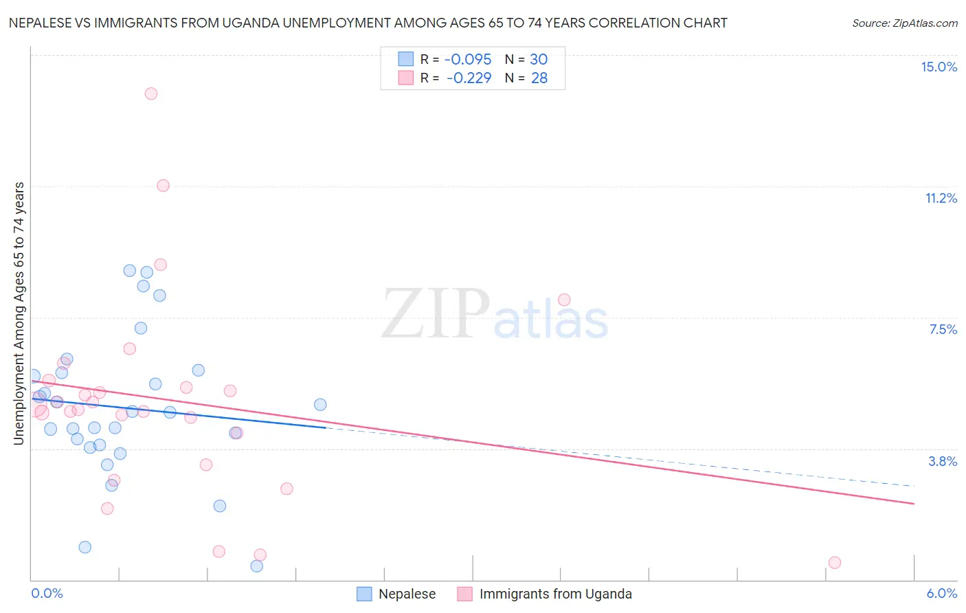 Nepalese vs Immigrants from Uganda Unemployment Among Ages 65 to 74 years