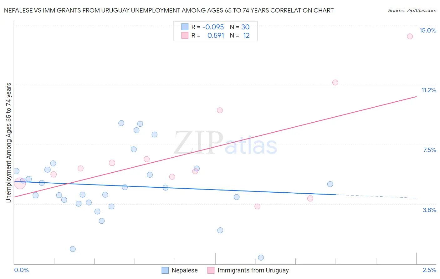 Nepalese vs Immigrants from Uruguay Unemployment Among Ages 65 to 74 years
