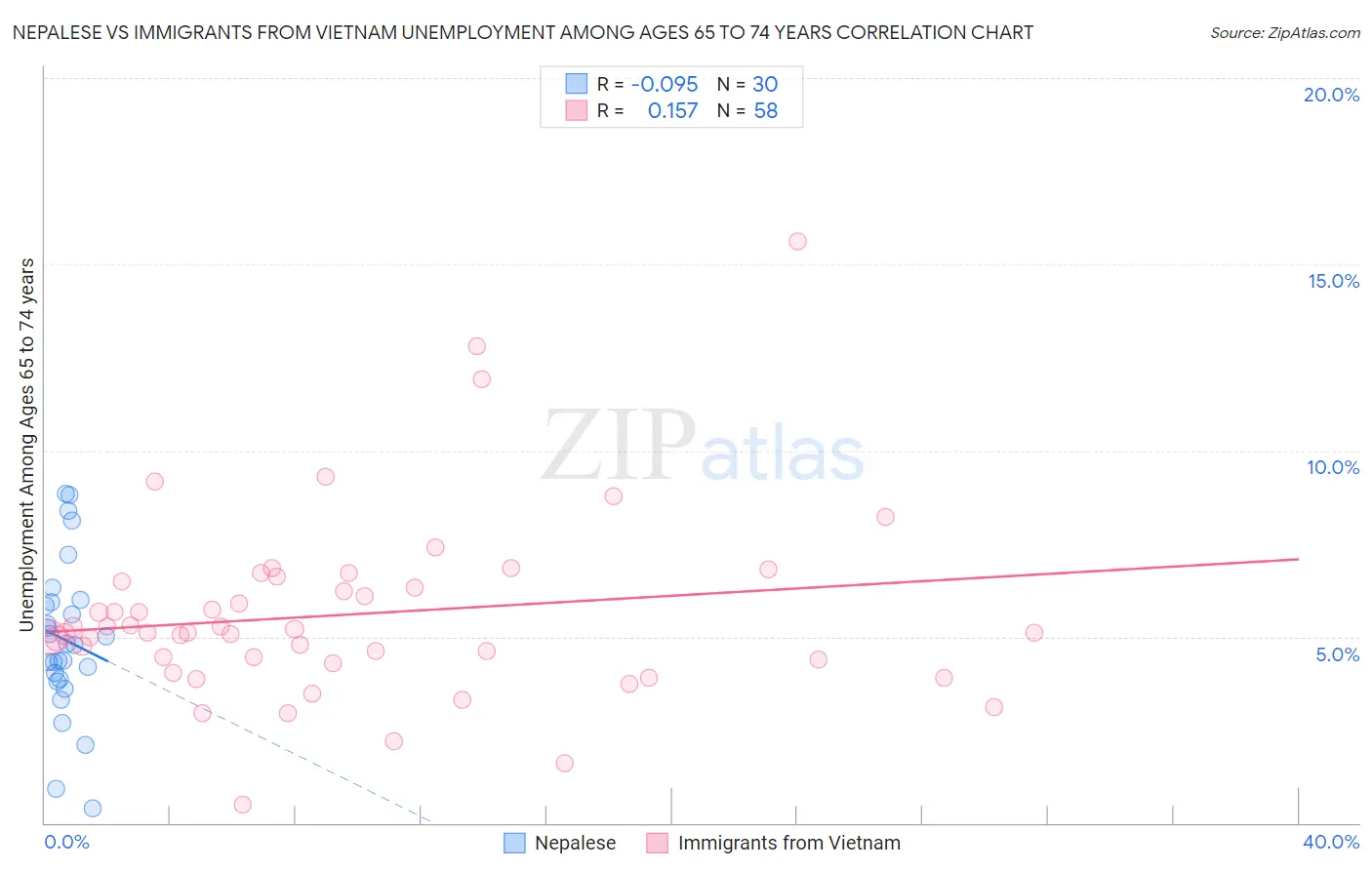 Nepalese vs Immigrants from Vietnam Unemployment Among Ages 65 to 74 years