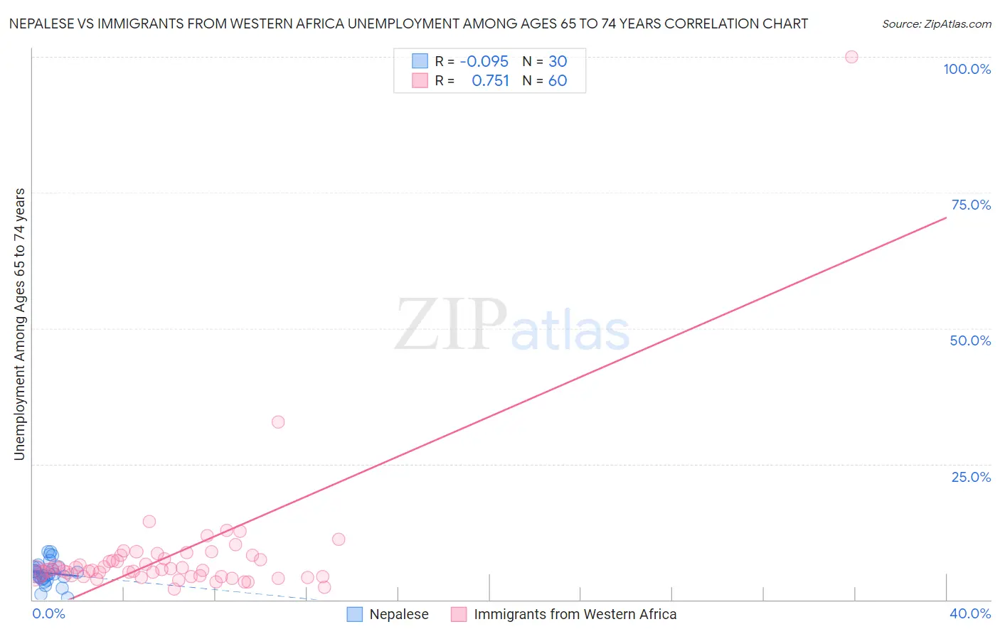 Nepalese vs Immigrants from Western Africa Unemployment Among Ages 65 to 74 years