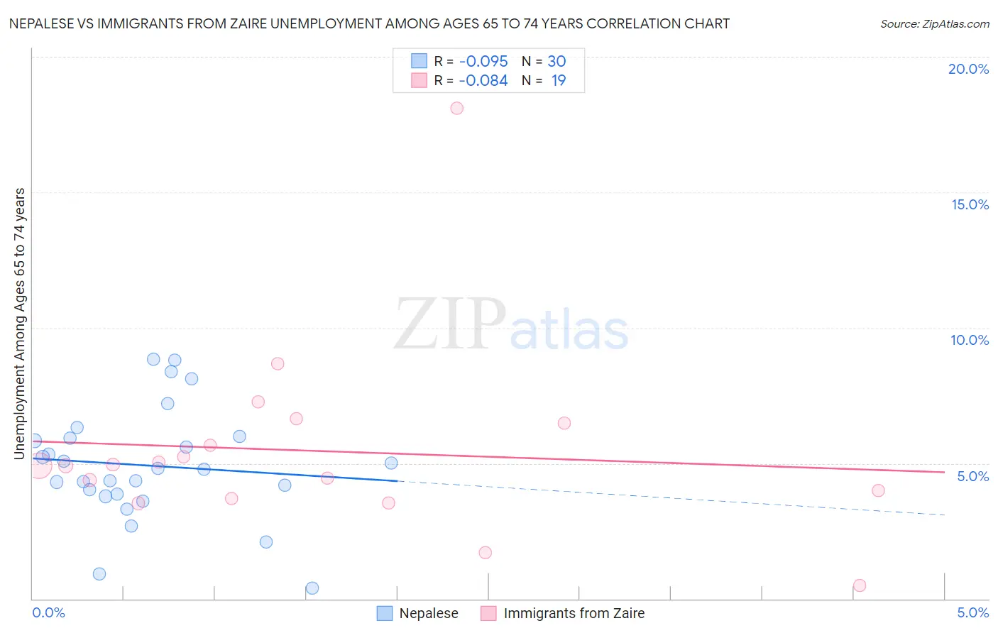 Nepalese vs Immigrants from Zaire Unemployment Among Ages 65 to 74 years