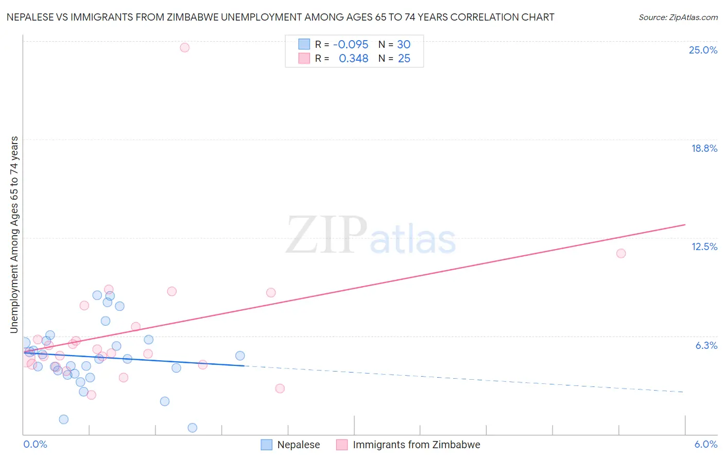 Nepalese vs Immigrants from Zimbabwe Unemployment Among Ages 65 to 74 years