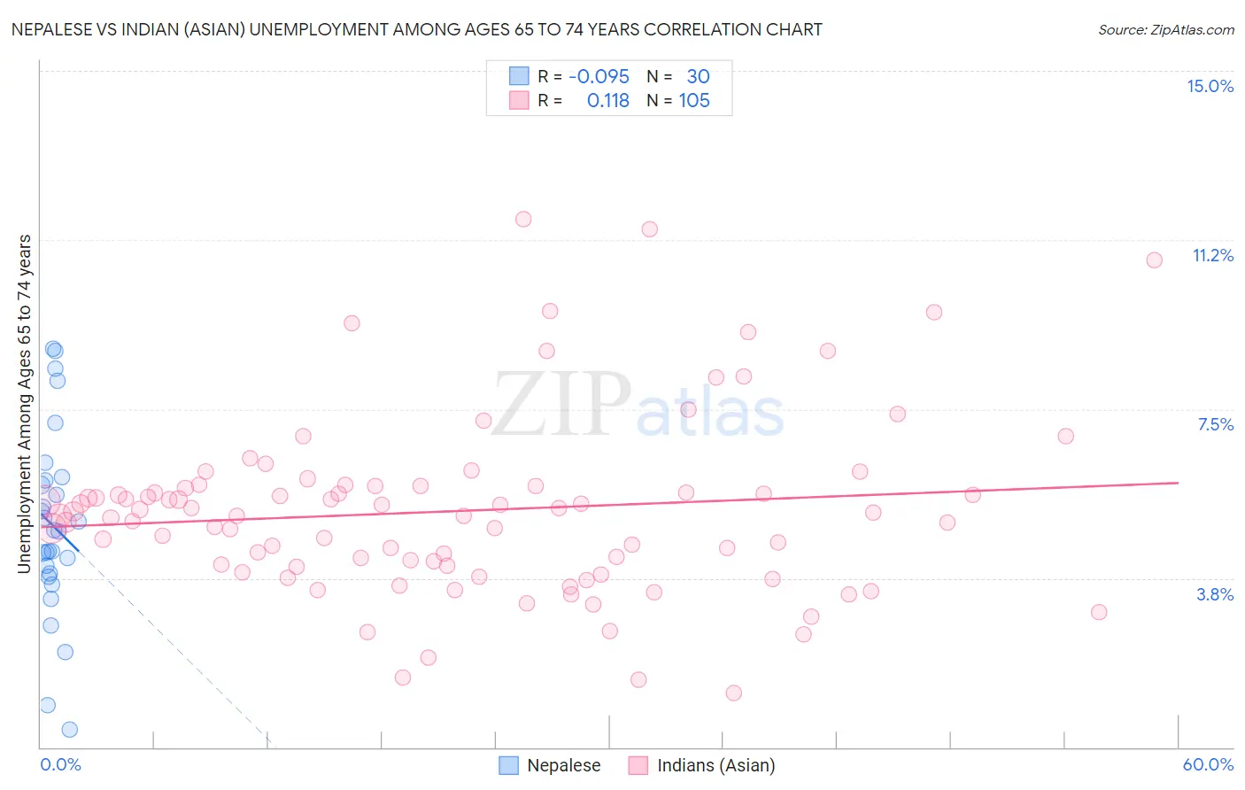 Nepalese vs Indian (Asian) Unemployment Among Ages 65 to 74 years