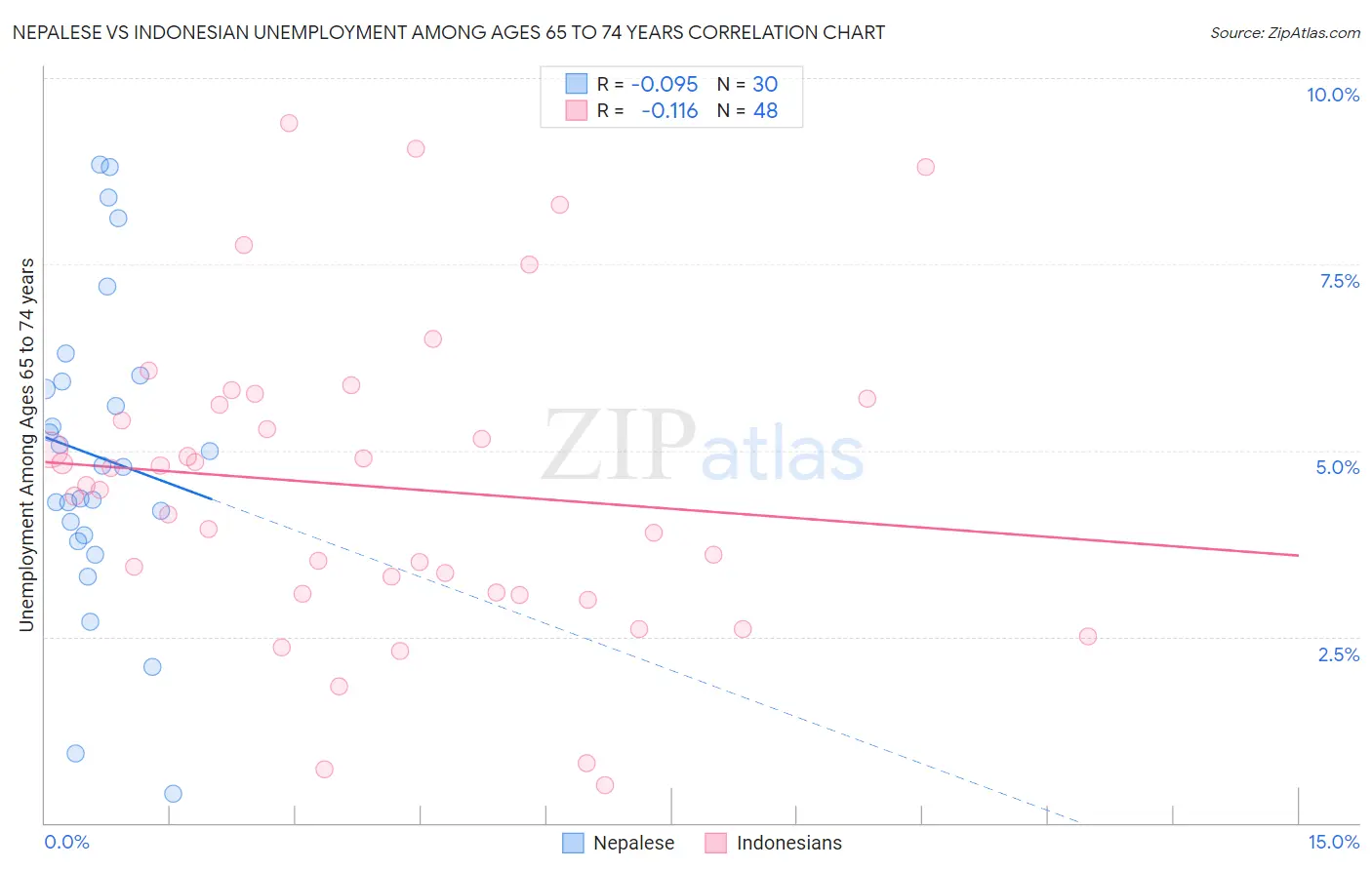 Nepalese vs Indonesian Unemployment Among Ages 65 to 74 years