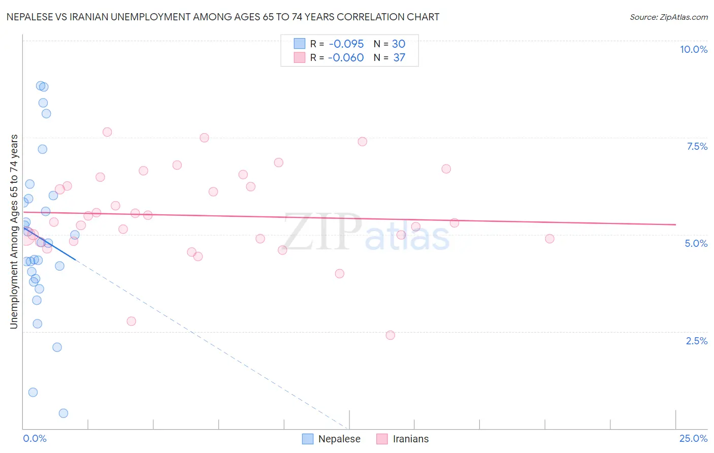 Nepalese vs Iranian Unemployment Among Ages 65 to 74 years