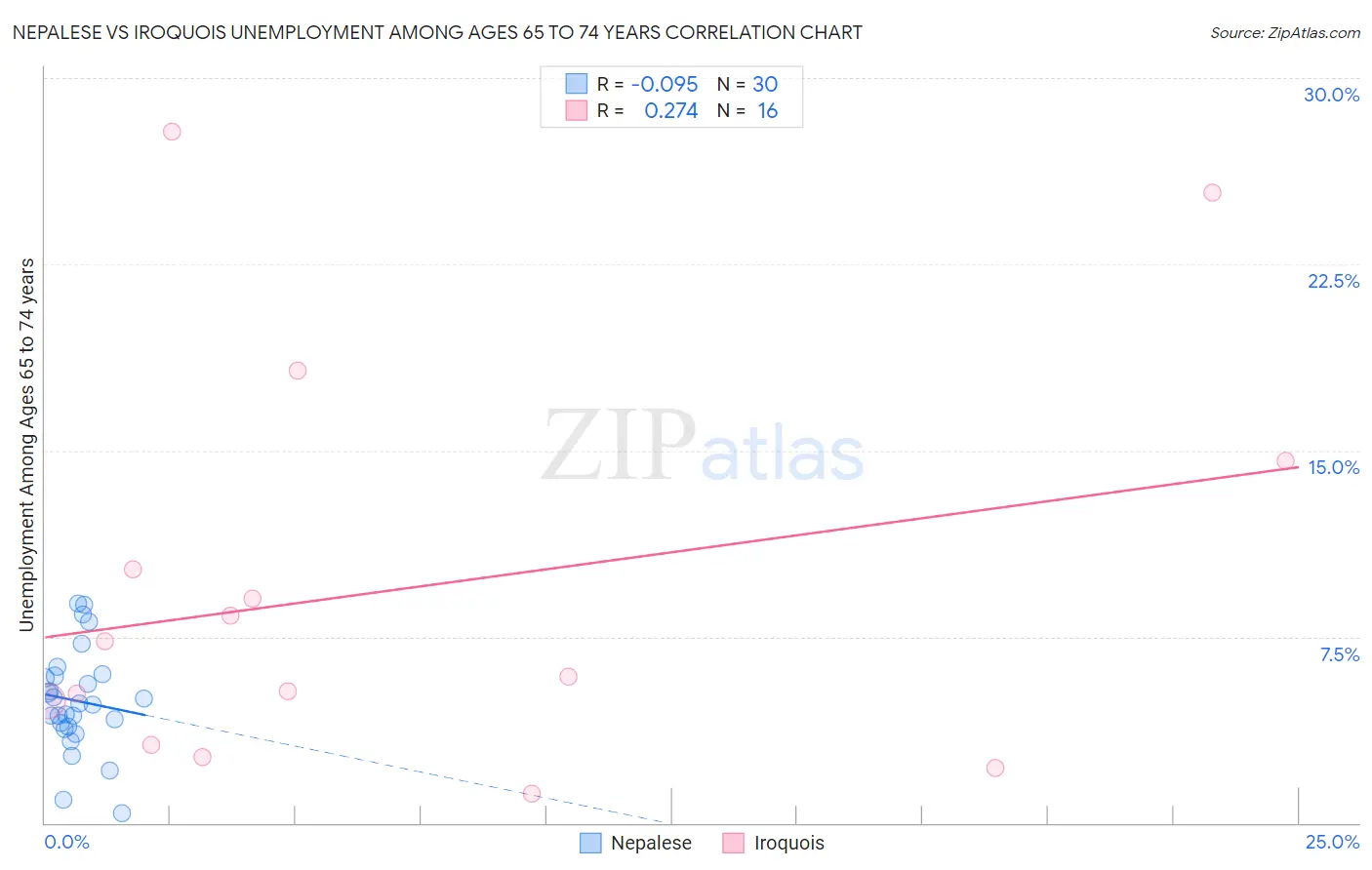 Nepalese vs Iroquois Unemployment Among Ages 65 to 74 years