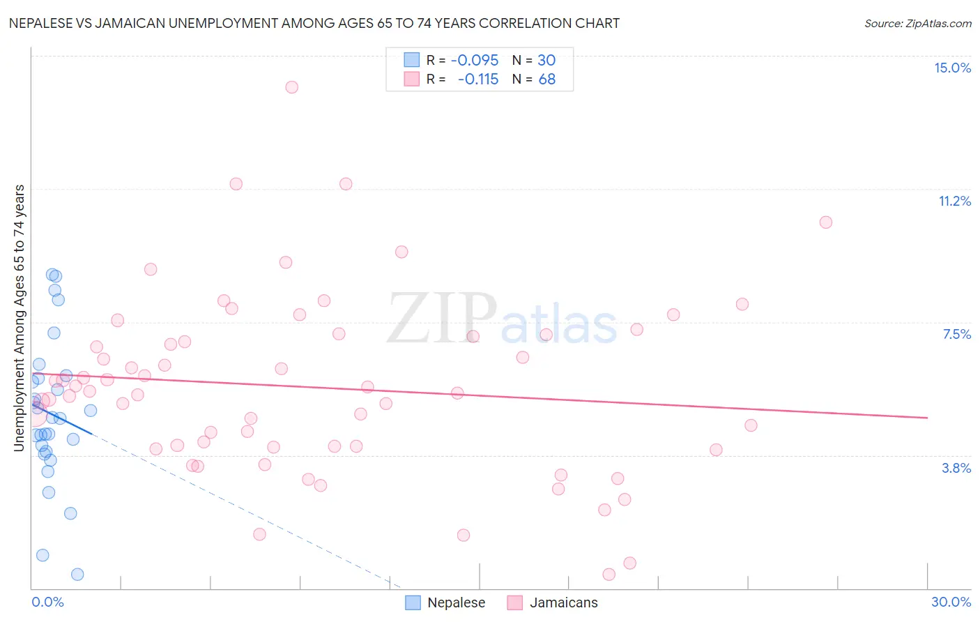 Nepalese vs Jamaican Unemployment Among Ages 65 to 74 years