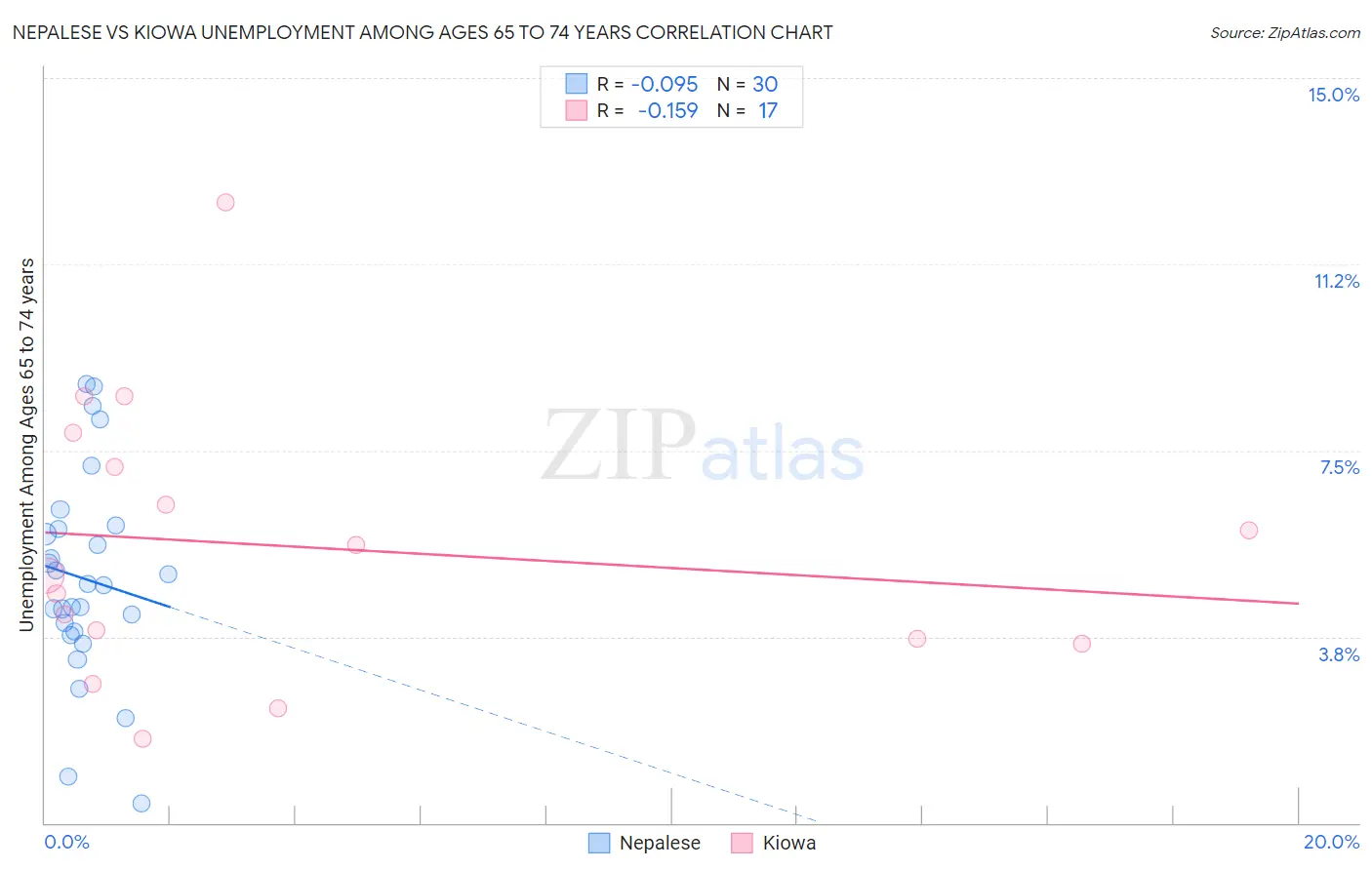 Nepalese vs Kiowa Unemployment Among Ages 65 to 74 years