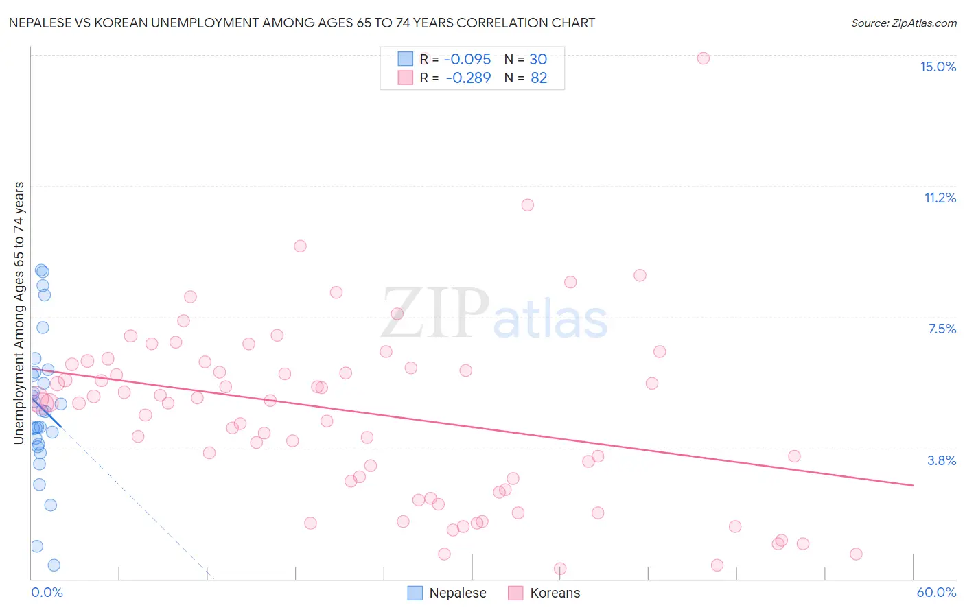 Nepalese vs Korean Unemployment Among Ages 65 to 74 years