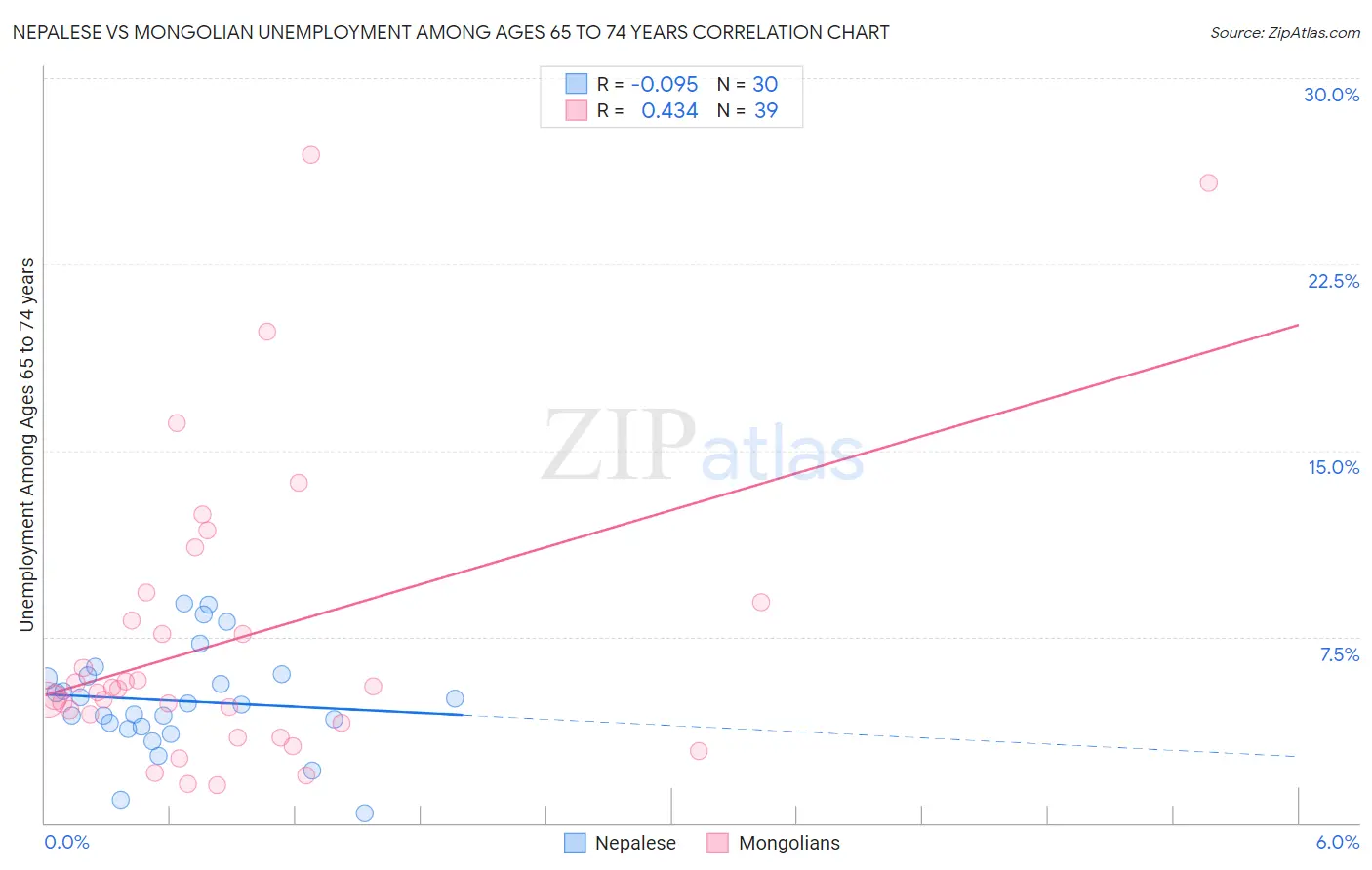 Nepalese vs Mongolian Unemployment Among Ages 65 to 74 years