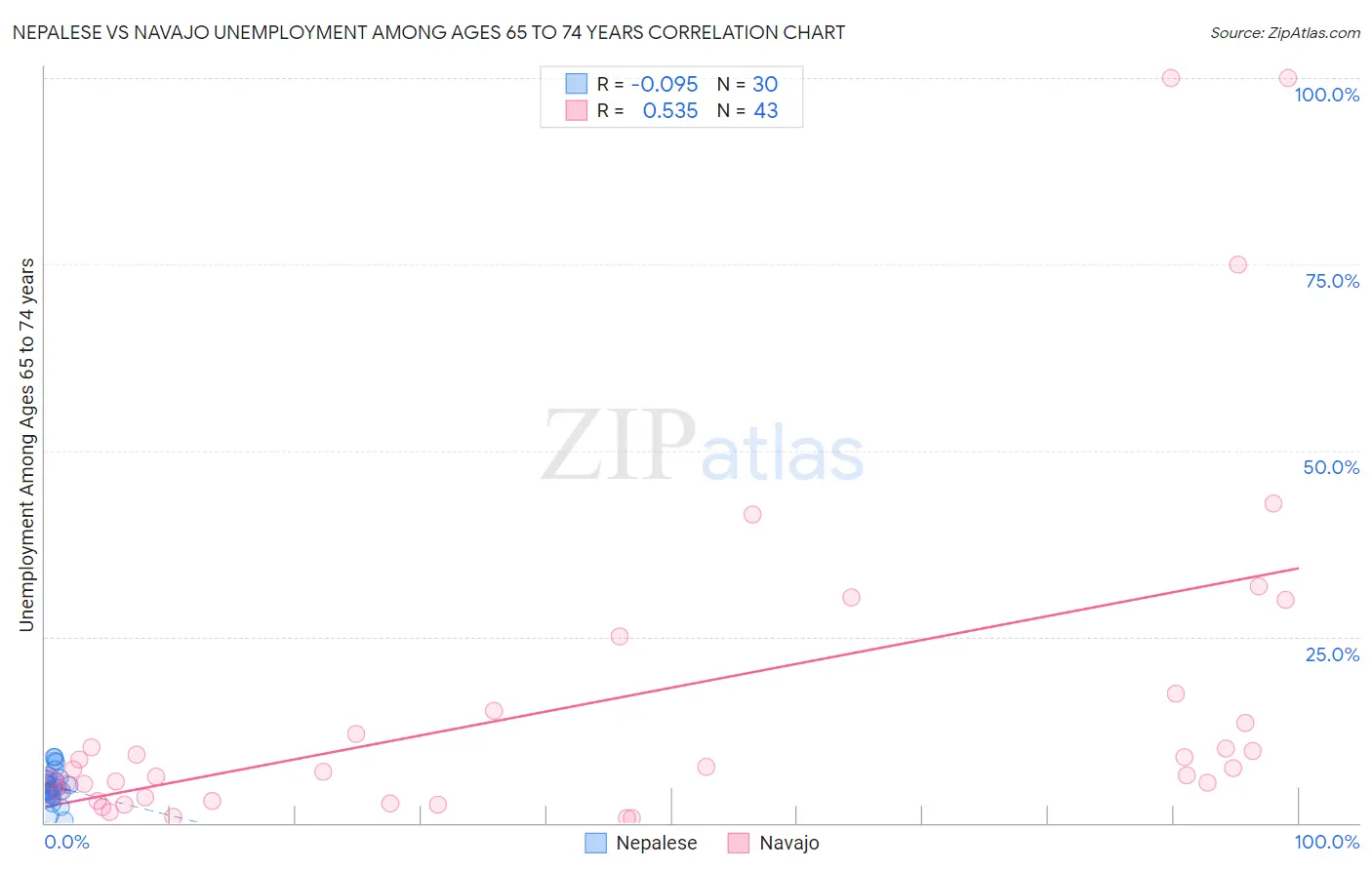 Nepalese vs Navajo Unemployment Among Ages 65 to 74 years