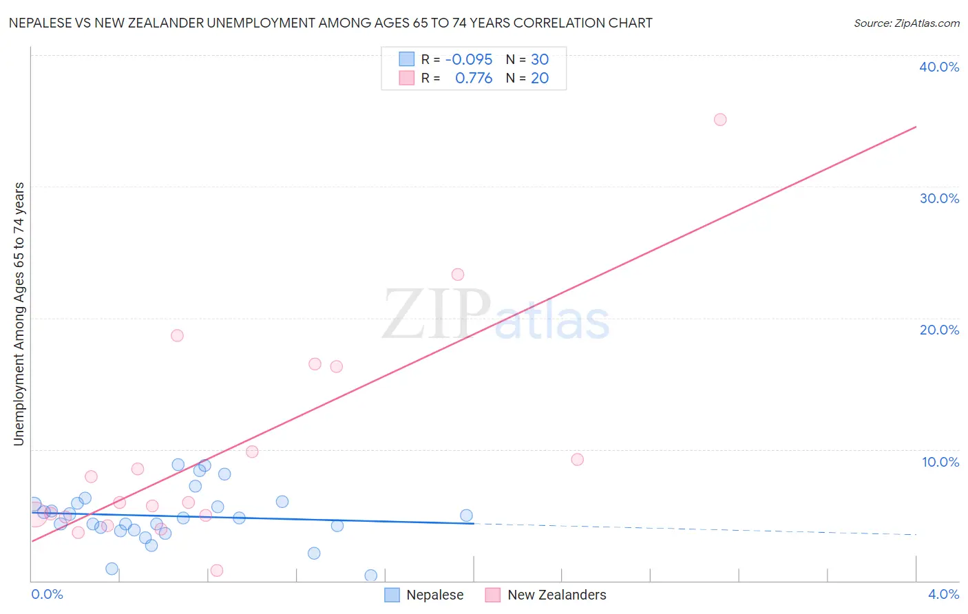 Nepalese vs New Zealander Unemployment Among Ages 65 to 74 years