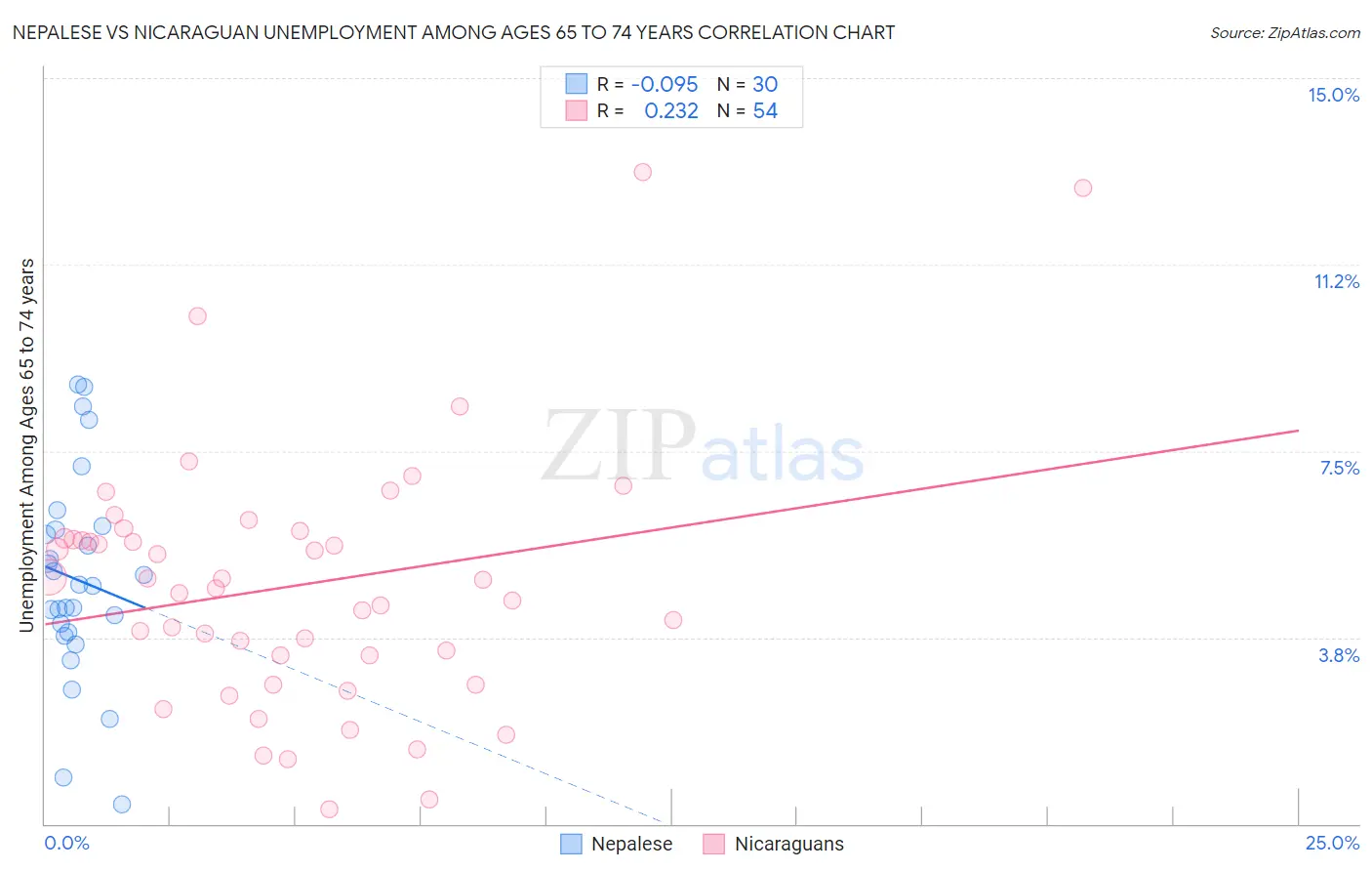 Nepalese vs Nicaraguan Unemployment Among Ages 65 to 74 years