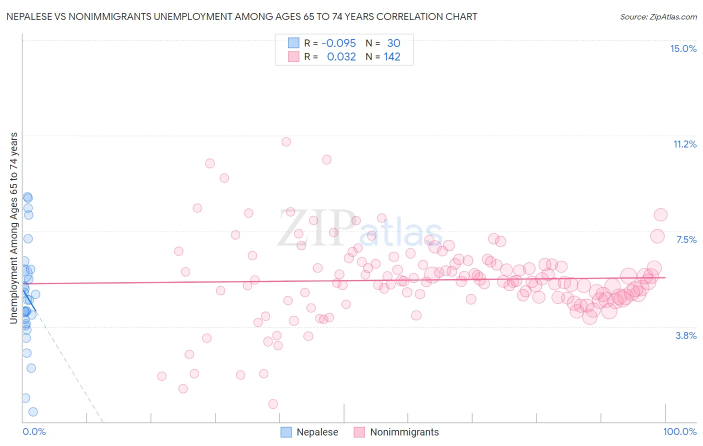 Nepalese vs Nonimmigrants Unemployment Among Ages 65 to 74 years
