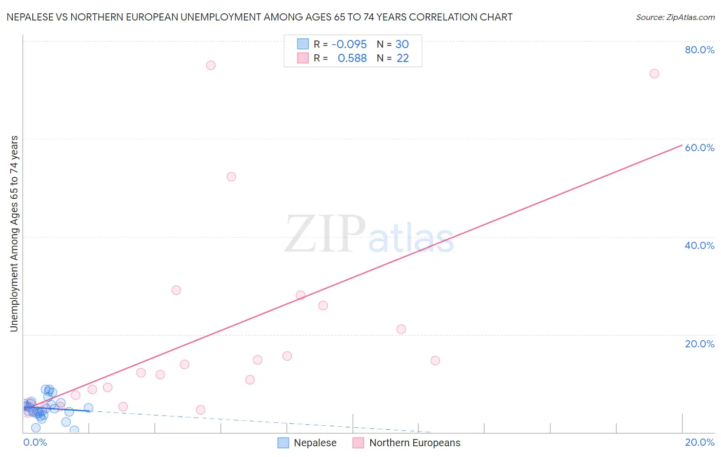 Nepalese vs Northern European Unemployment Among Ages 65 to 74 years
