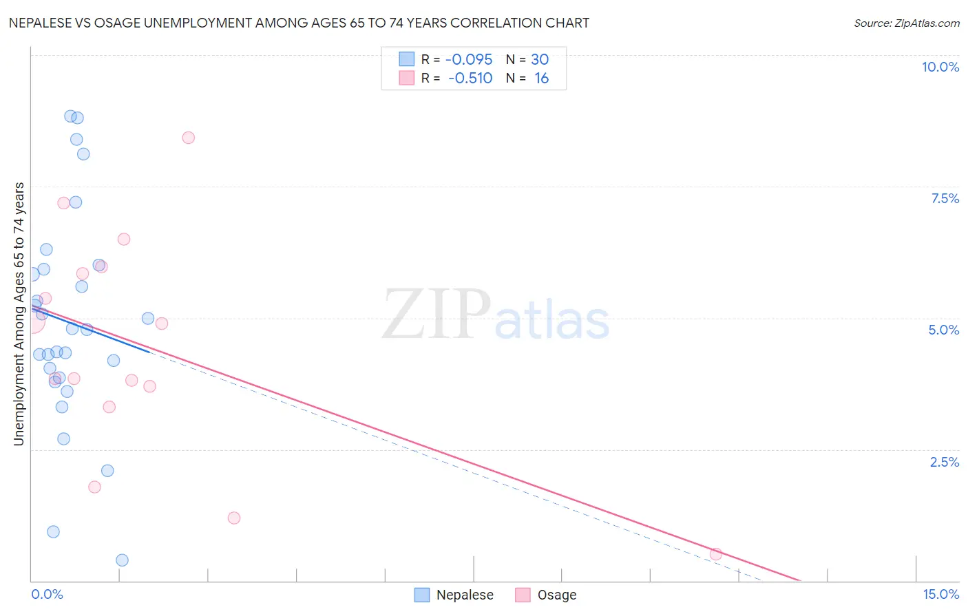 Nepalese vs Osage Unemployment Among Ages 65 to 74 years