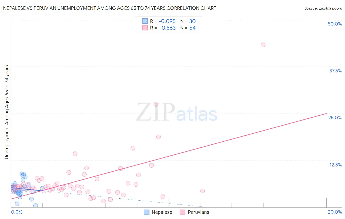 Nepalese vs Peruvian Unemployment Among Ages 65 to 74 years