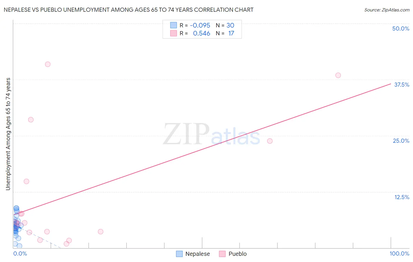 Nepalese vs Pueblo Unemployment Among Ages 65 to 74 years