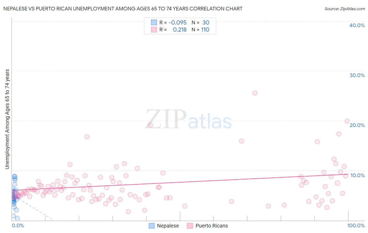 Nepalese vs Puerto Rican Unemployment Among Ages 65 to 74 years