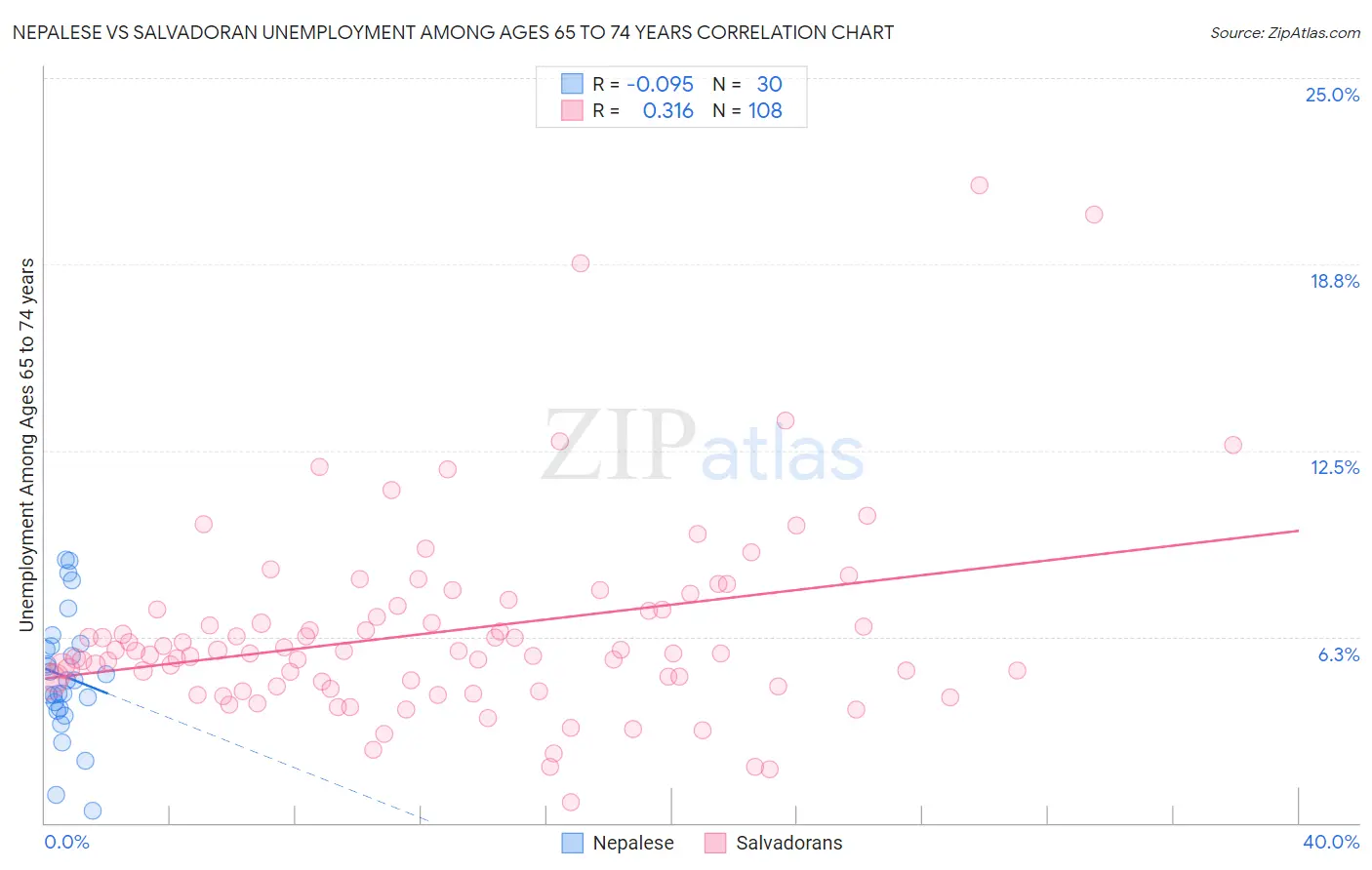 Nepalese vs Salvadoran Unemployment Among Ages 65 to 74 years