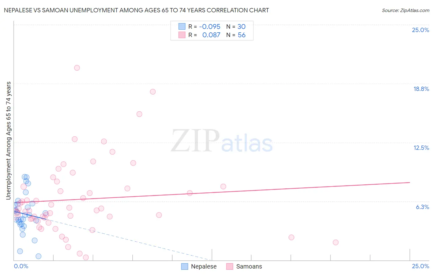 Nepalese vs Samoan Unemployment Among Ages 65 to 74 years