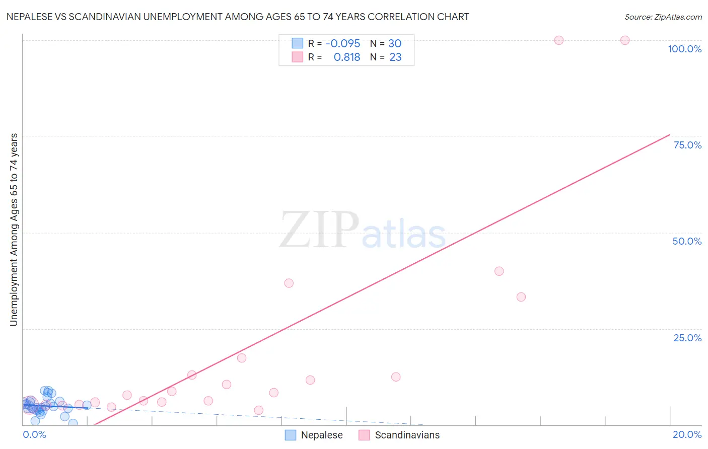 Nepalese vs Scandinavian Unemployment Among Ages 65 to 74 years