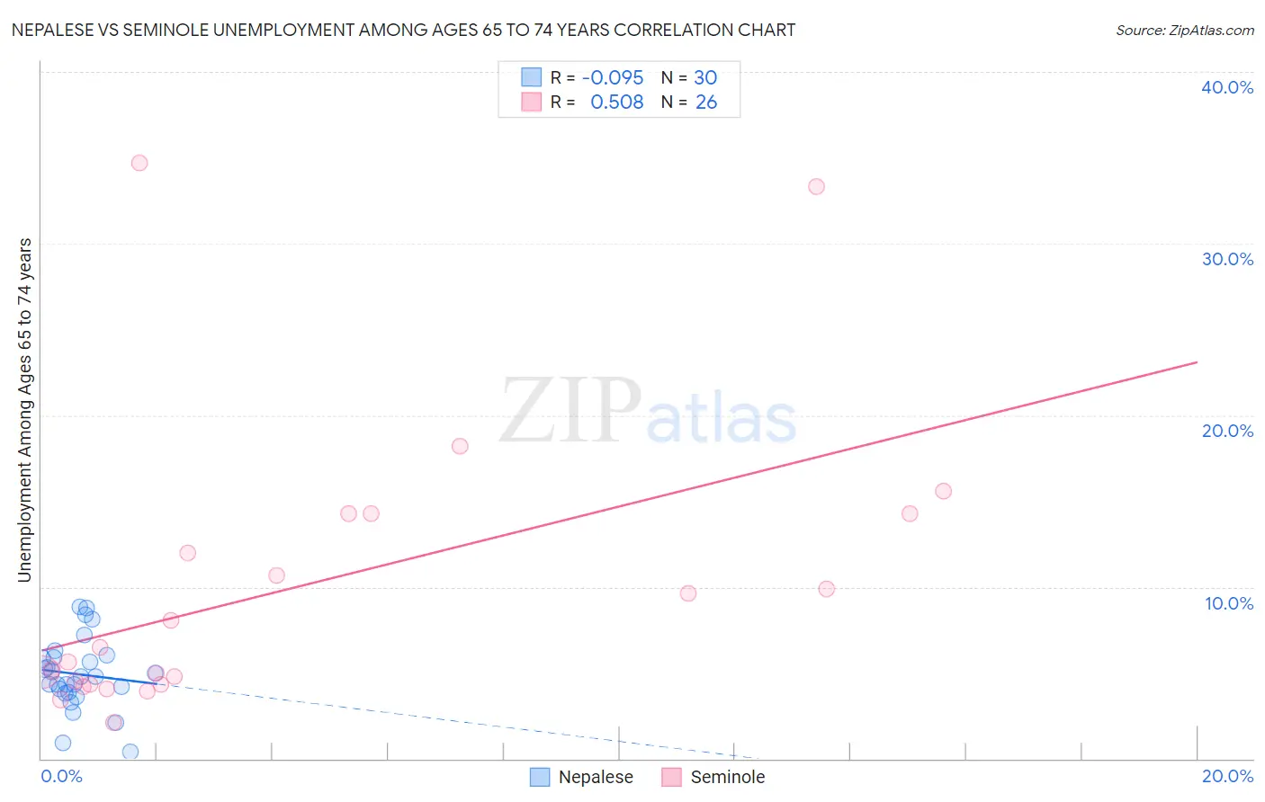 Nepalese vs Seminole Unemployment Among Ages 65 to 74 years