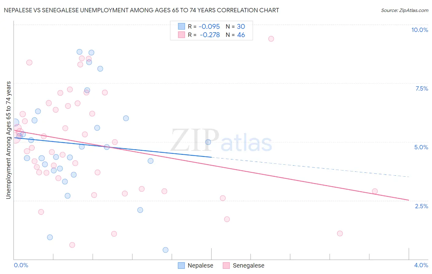 Nepalese vs Senegalese Unemployment Among Ages 65 to 74 years
