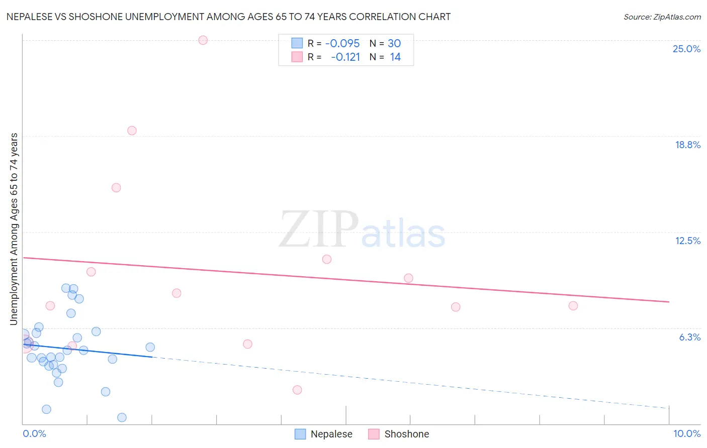 Nepalese vs Shoshone Unemployment Among Ages 65 to 74 years