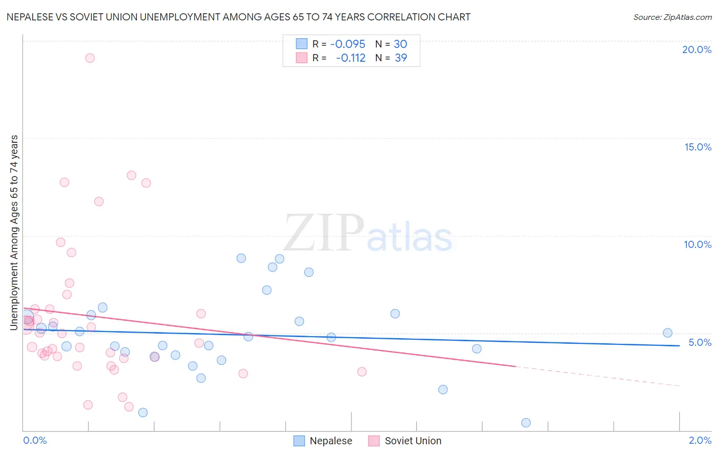Nepalese vs Soviet Union Unemployment Among Ages 65 to 74 years
