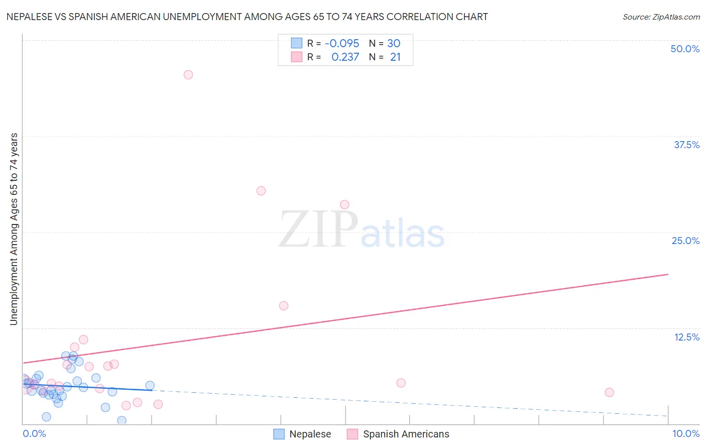 Nepalese vs Spanish American Unemployment Among Ages 65 to 74 years