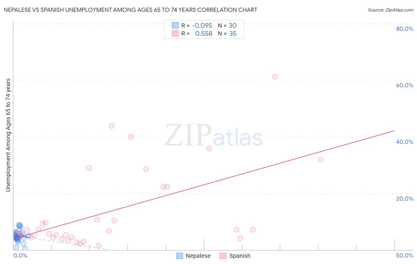 Nepalese vs Spanish Unemployment Among Ages 65 to 74 years