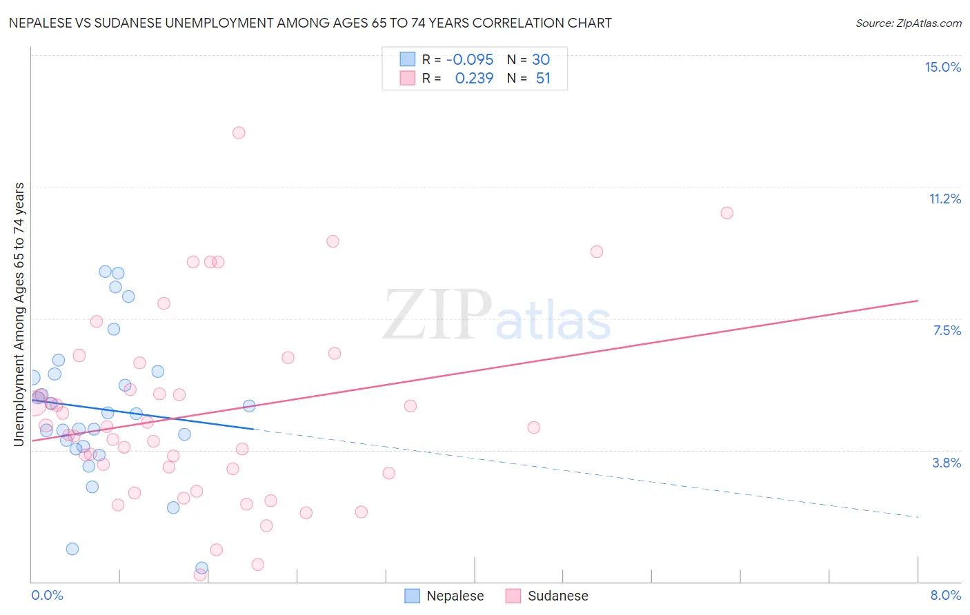 Nepalese vs Sudanese Unemployment Among Ages 65 to 74 years